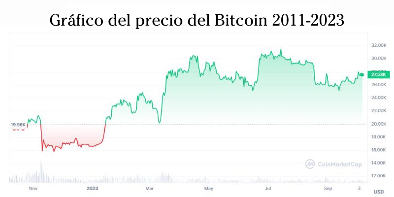 predicción-del-precio-del-bitcoin-2011-2023