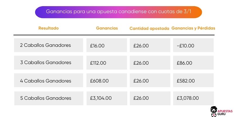 Apuestta Canadiense cuota 3/1